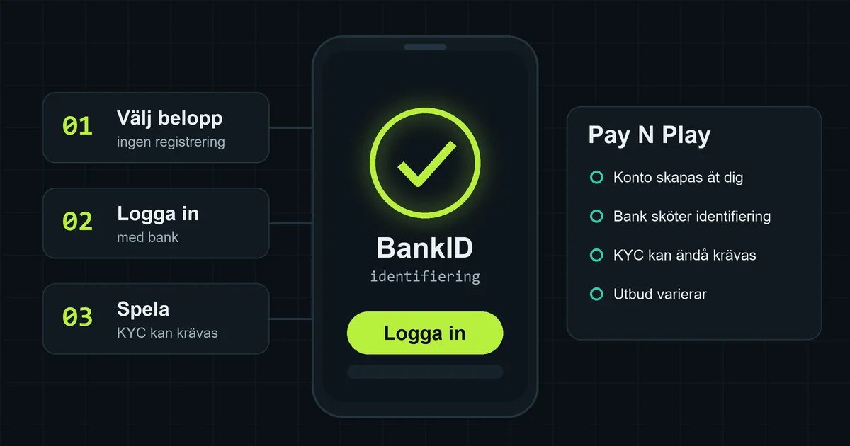 Telefon med BankID-inloggning och tre steg för Pay N Play: välj belopp, logga in, spela